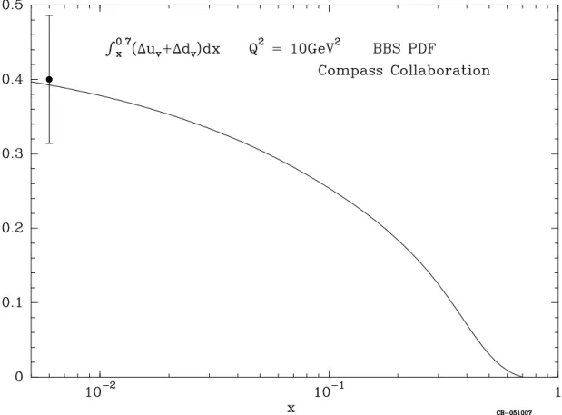 Figure 23: Prediction for the integral ∆u v + ∆d v determined at NLO as a function of the lower limit x for Q 2 = 10GeV 2 .