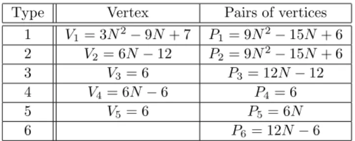 Figure 5. Number of vertices, V i , and of pair of vertices, P i , as a function of their type (see figure 3) for a regular hexagon of edge length N ℓ.