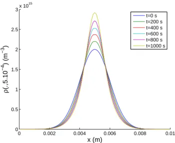 Figure 1: Dynamis of the density ρ(t, x, ℓ y /2) for dierent times. One an observe onentra-