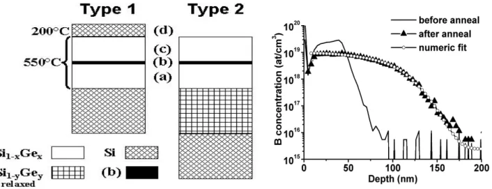 Fig. 1. Schematic presentation of the structures grown  by  MBE  on  Si(001).  For  the  type  1  structure,  the  Si 1−x Ge x  layer is under biaxial compressive stress