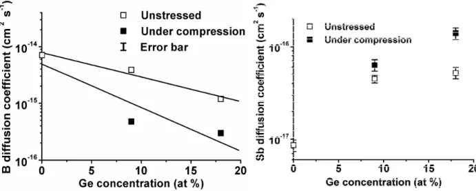 Fig.  3.  Variation  of  the  B  diffusion  coefficient  measured  at  900  °C  versus  the  Ge  concentration  in  unstressed (empty square) and compressively stressed  (solid square) Si 1-x Ge x  layers