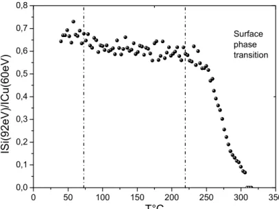Fig. 1: variation of the Auger peak-to-peak intensity ratio (I Si /I Cu ) versus temperature during  isochronal dissolution of 1ML Si/Cu (001) 