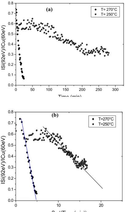 Fig. 2:  variation of the Auger peak-to-peak intensity ratio (I Si /I Cu ) (a) versus time and (b) versus  square root of time during isothermal dissolutions of 1ML Si/Cu(001)  