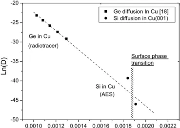 Fig 3 : Diffusion coefficients of Ge and Si in Cu as a function of temperature: comparison with  radiotracer data previously published [20, 21] 