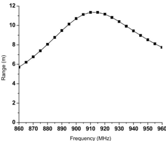 Fig. 5 shows the radiation pattern at 915MHz. The half  power beamwidth is around 90 deg