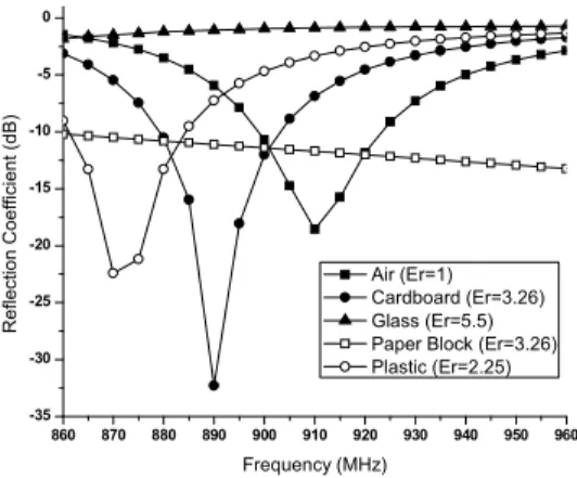 Table 2. Reading range for different materials 