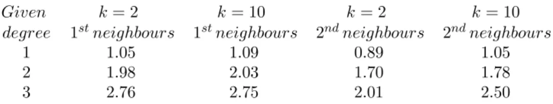 Table 1. Table of calculated degree for different values of anisotropy factor k for the first and the second neighbors to the boundary