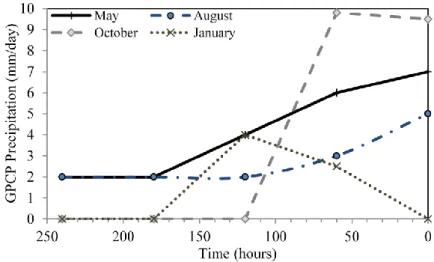 Figure 6. Monthly mean variations of δ 18 O (grey line) and average GPCP precipitations (bars)  recorded over the past 72h along the back trajectories for the 2006-2016 period