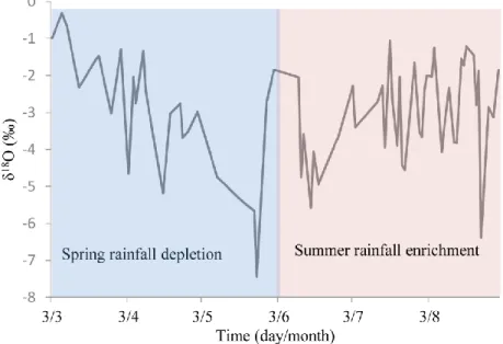 Figure 8. δ 18 O in daily rainfall at Douala from March 2017 to August 2017. 