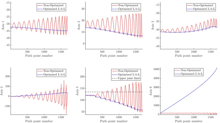 Figure 7: Layer-by-layer optimization. Application to a hollow half-sphere. ∆ layer = 5 mm, c = 0.01 mm