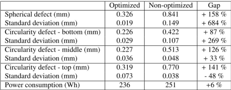 Table 2: Spheres inspection for optimized and non-optimized trajectory