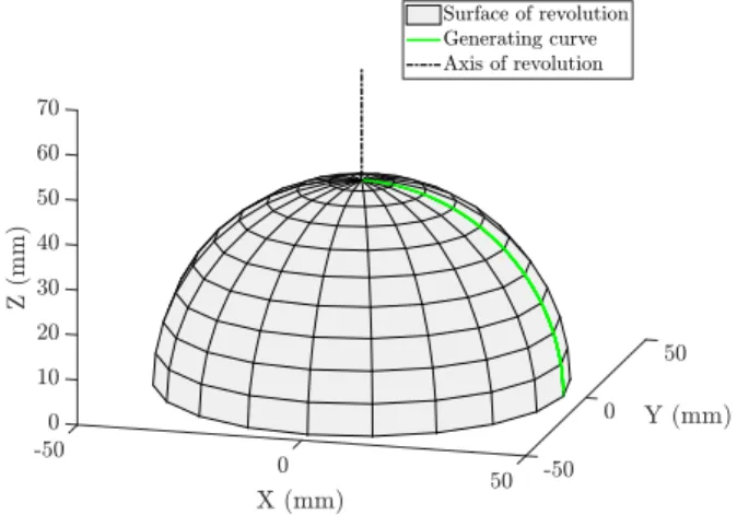 Figure 1: Sphere obtained from the rotation of a generating curve about an axis