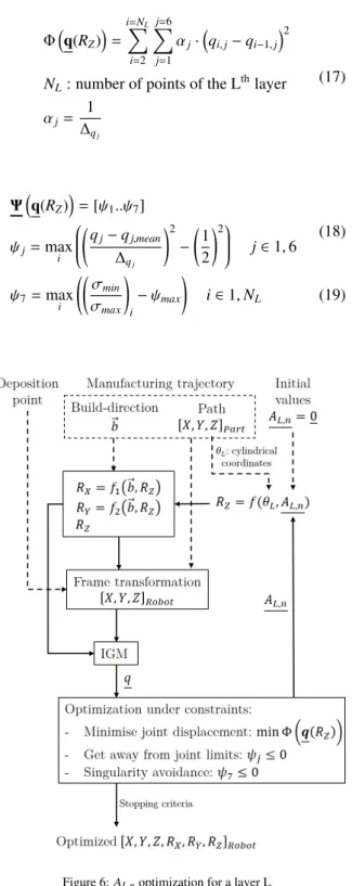 Figure 6: A L,n optimization for a layer L