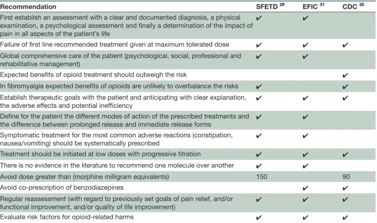 Table 2  Summary of major recommendations for prescribing opioids for non-cancer pain