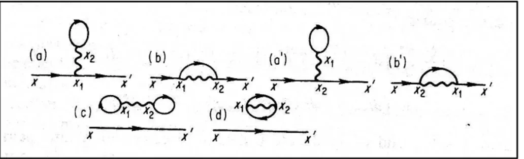 Figure 2.3 – Diagrammes de Feynman d’ordre 1 pour une interaction à deux corps instantané
