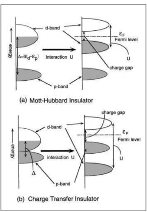 Figure 4.2 – Représentation schématique de la distinction entre un isolant de Mott au sens strict et un isolant à transfert de charge