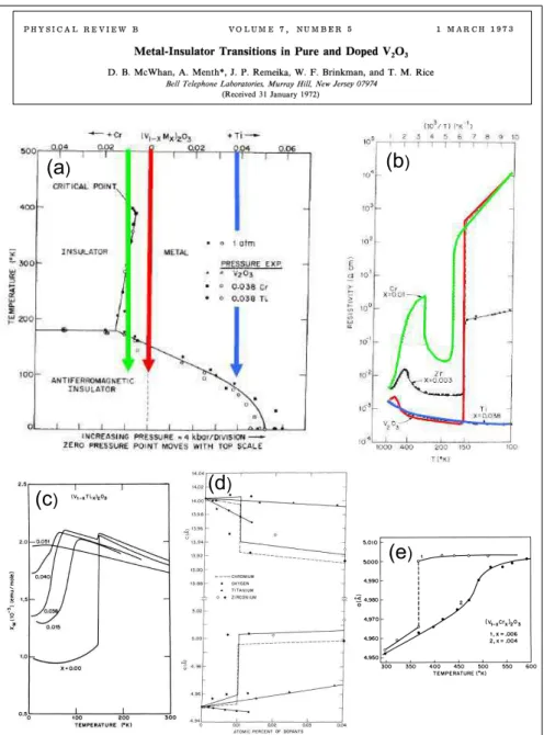 Figure 4.5 – Illustration de différents aspects de la Transition Métal-Isolant dans V 2 O 3 (a) Diagramme de phase