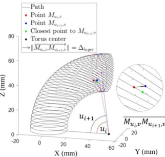 Fig. 7. Local inter-layer distance variation along the path  3. Automatic tool orientation generation  