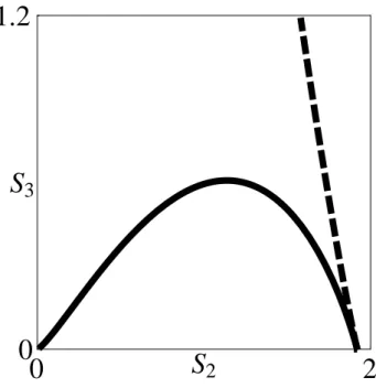 FIG. 2. S 3 (given by Eq. (16)) as a function of S 2 (given by Eq. (15)) for b = 0.4 and c = 8(b/3) 3 / 2 (which corresponds to ∆ = 0)