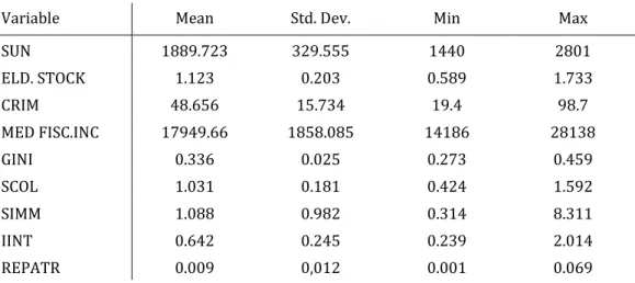 Table 4: List of locational characteristics variables 