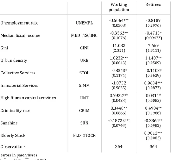 Table 6: Locational characteristics and intra-zone migration 