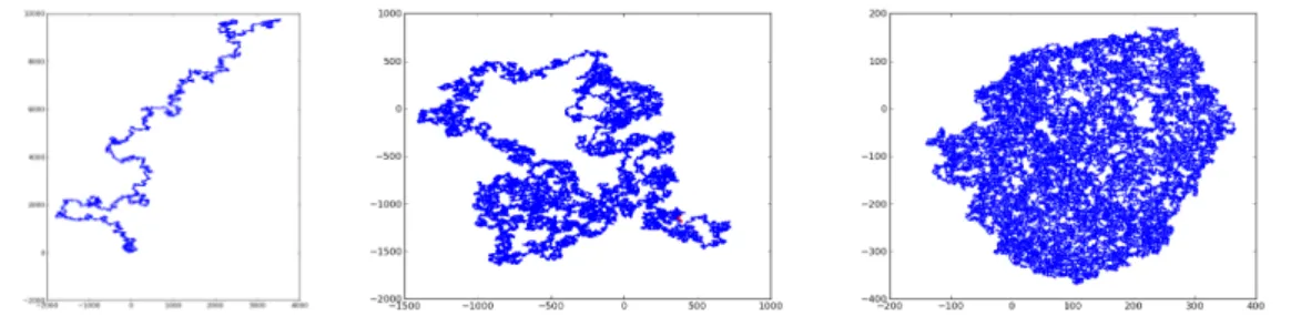 Fig. 6. 2-dimensional SAWs of length 5 · 10 5 , with correction p i = 7 + h i , with no correction and with correction p i = 4 − h i (from left to right).