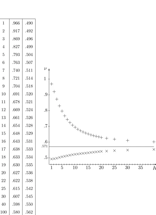 Fig. 8. Critical Exponent ν depending on the parameter K. In the table, K is in the first column, ν for correction p i = K + h i is in the second column, and ν for correction p i = 4+ K −h i is in the third columns