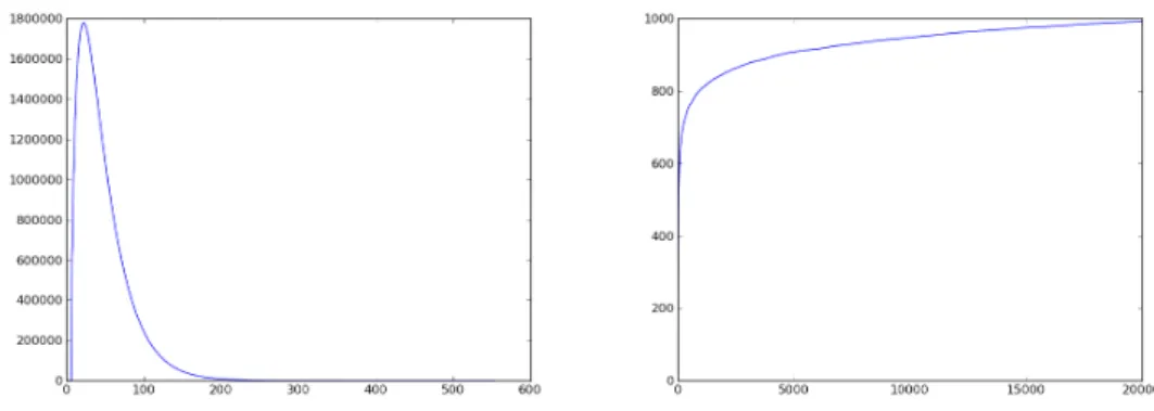Fig. 2. Histogram of Length Without Using Backtracking (left) and by Using Back- Back-tracking (Right) for SAWs on the planar lattice Z × Z 
