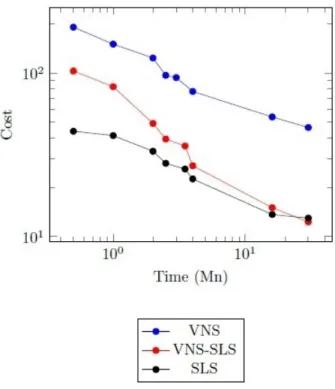 Figure 1. The cost evolution over 30 minutes for the K instance