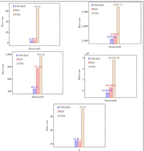 Figure 2. The best results obtained on the Siemens and K instances