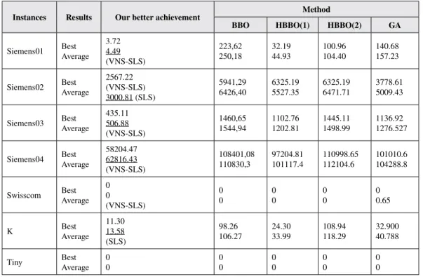 Table 4. Comparison with BBO, HBBO(1), HBBO(2) and GA