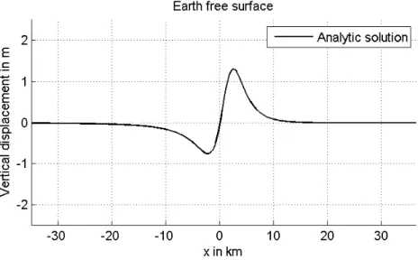 Figure 1.31: Static deformation due to the dislocation corresponding to the parameters given in Table 1.6.