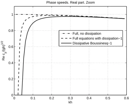 Figure 2.3: Dissipation model I. Same as Figure 2.2 with a zoom on long waves.