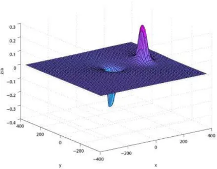 Figure 1.5: Dimensionless free-surface deformation z/a due to strike-slip faulting: φ = 0, θ = 0, D = (U 1 , 0, 0)