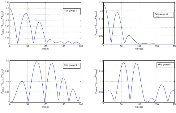 Figure 1.28: Relative difference between the two solutions shown in Figure 1.26.