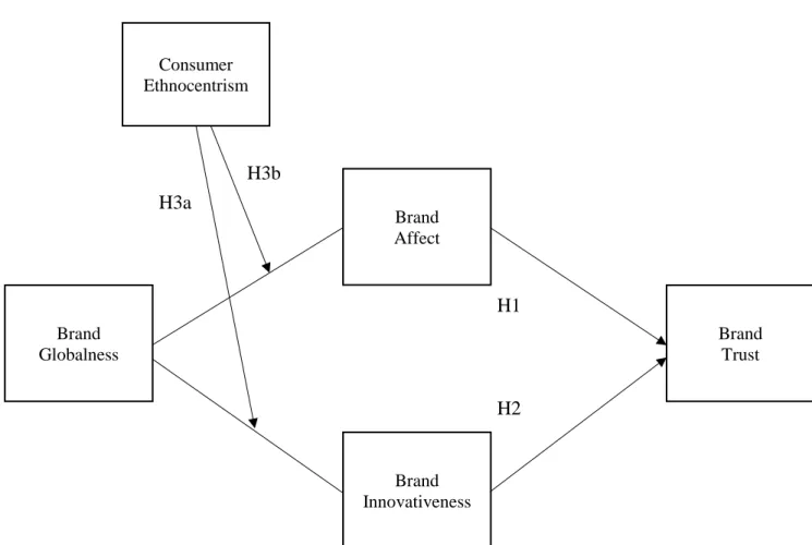 Figure 1: Research Model  Brand   Globalness Consumer  Ethnocentrism Brand Affect Brand  Trust Brand  Innovativeness H1 H2 H3b H3a 