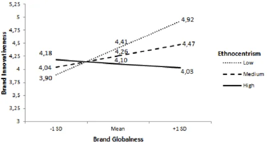 Figure 2: The moderating role of consumer ethnocentrism in the relationship between  brand globalness and brand innovativeness  