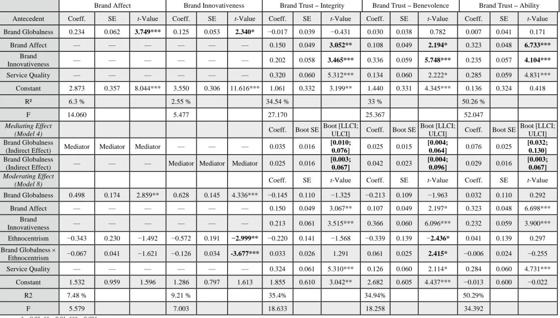 Table 3: Structural model 