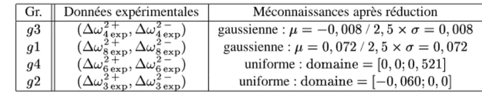Tableau 1. R´esultats de la r´eduction des m´econnaissances de base du SYLDA5