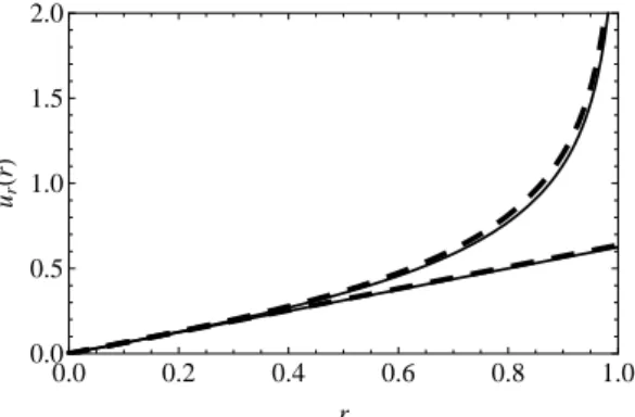 Figure 2 – Comparaison de la solution analytique en ligne continue et de son approximation en pointill´e avec leur approximation respective au premier ordre au voisinage de l’origine