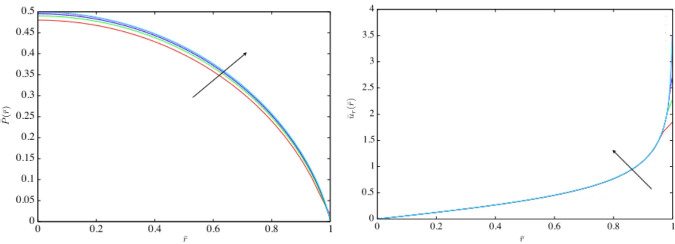 Figure 3 – A gauche : convergence de la pression impulsionnelle au niveau du support vers la solution analytique lorsqu’on augmente le raffinement