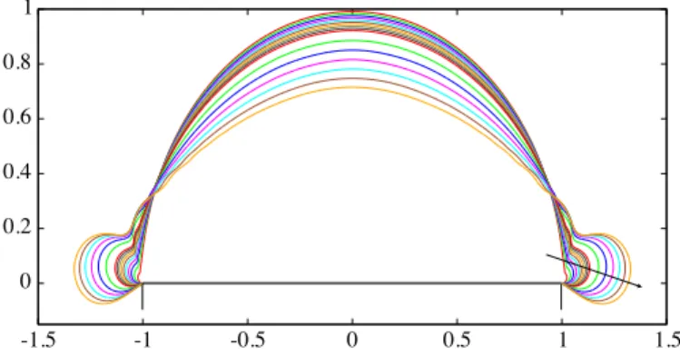 Figure 5 – Evolution de l’interface de la goutte h´emisph´erique au cours du temps entre t = 0, 001 secondes et t = 0, 4 secondes