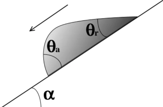 Fig. 1.11 b ) et la crêpe se rétracte. En mesurant les épaisseurs des crêpes en avancée e a et en reculée e r , on peut calculer θ a et θ r par les relations (cf