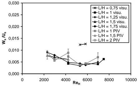 FIG. 4 – Vitesse de dérive transverse des instabilités centrifuges : comparaison des mesures PIV (symboles  gris) avec les résultats des visualisations (symboles noirs)