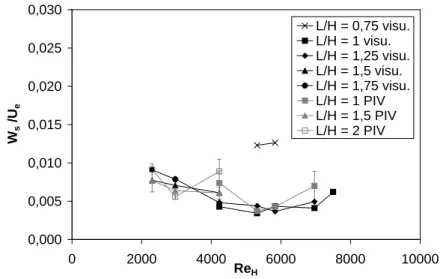 FIG. 4 – Vitesse de dérive transverse des instabilités centrifuges : comparaison des mesures PIV (symboles  gris) avec les résultats des visualisations (symboles noirs)