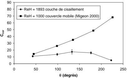 FIG. 7 – Comparaison de l’évolution azimutale du paramètre de contrôle entre un écoulement de cavité  entraîné par un couvercle mobile et une couche de cisaillement pour  L/H   = 1