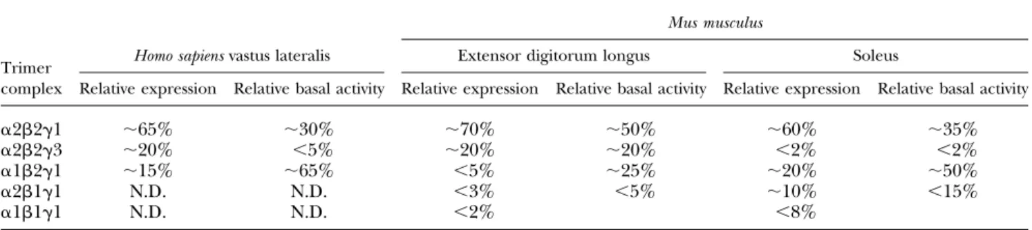 TABLE 1. Relative distribution and basal activity of AMPK heterotrimeric complexes detected in human and mouse skeletal muscle