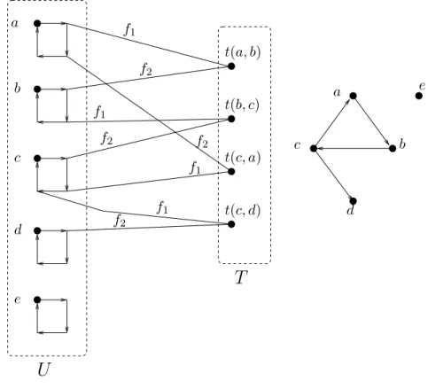 Fig. 1. Our reduction on an example: the original structure (digraph) of degree 3 is on the right side of the picture