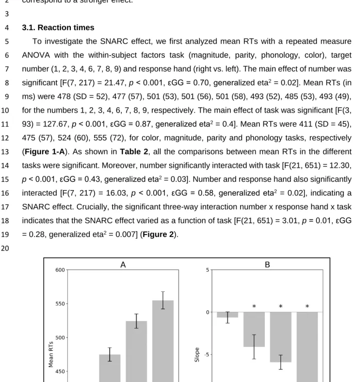 Figure 1. Mean RTs (panel A) and mean slopes (panel B) across the tasks. Magnitude: magnitude classification 