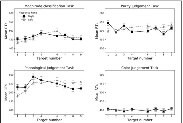 Figure  2.  Mean  RTs across numbers  as a function of response hand (right-hand in black, left-hand in grey), 